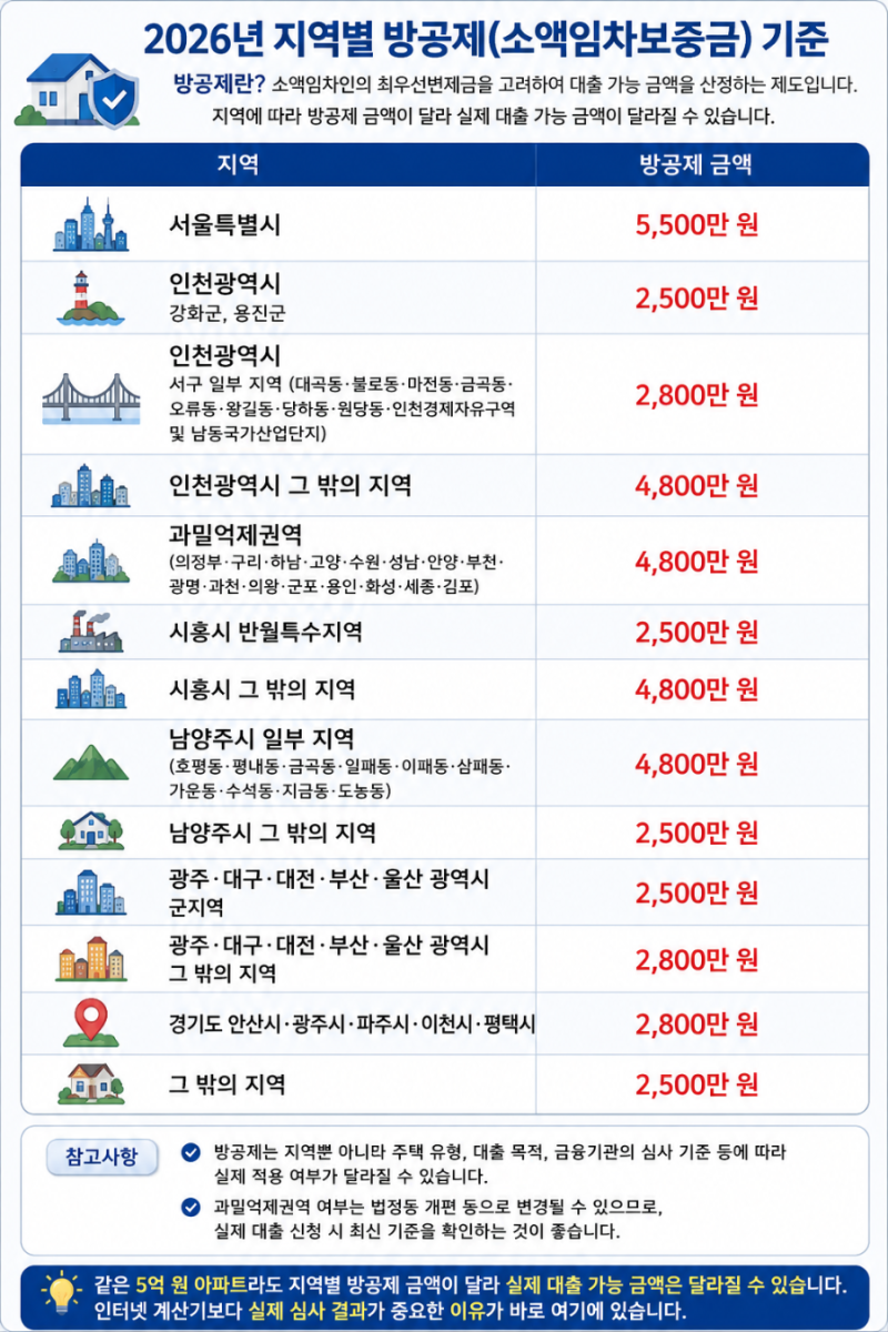 2026 지역별 방공제(최우선변제금액)