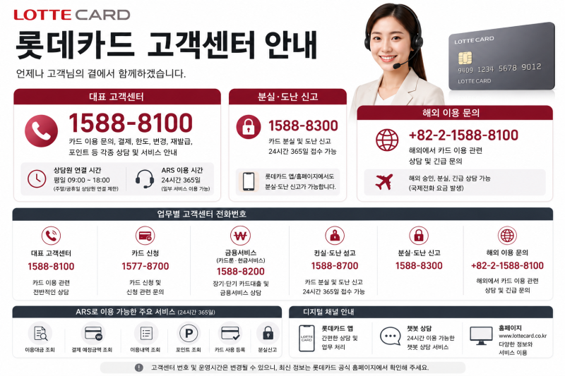 롯데카드 고객센터 전화번호 총정리｜상담원 연결 꿀팁·분실신고·ARS(2026)