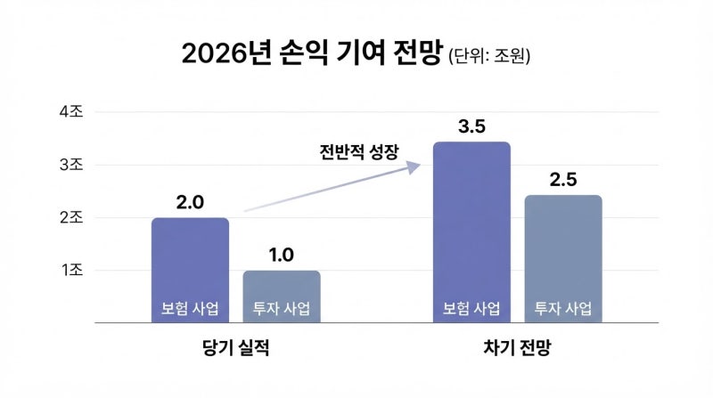 배당수익률 6%대 DB손해보험, 2026 하반기 주가 반등 열쇠는?