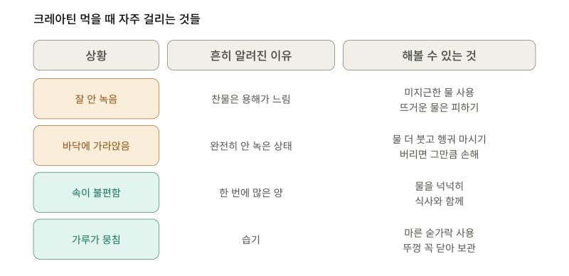 크레아틴 물에 안 녹을 때 확인할 것들