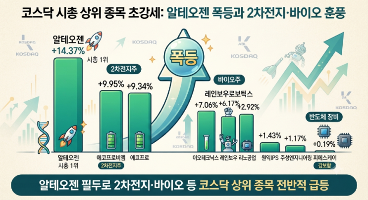 <b>알파벳</b> AI 나비효과에 외국인 7조매수 ... 코스닥 매수... 