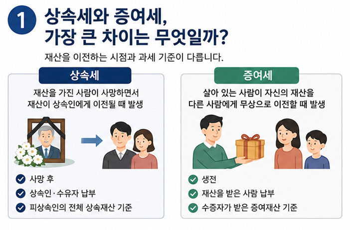 상속세 증여세 세율 차이와 면제한도 총정리｜2026년 기준 꼭 알아야 할 절세 포인트