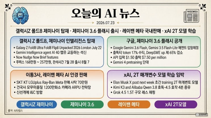 [오늘의 AI 뉴스 2026.07.23] <b>갤럭시</b> Z 폴드8 제미나이 탑재... 