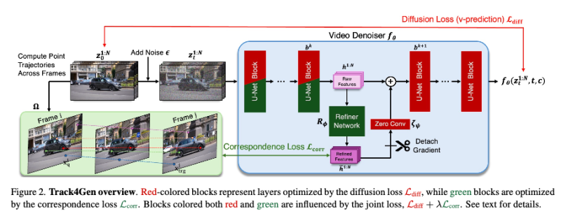 Track4Gen: Teaching Video Diffusion Models to Track Points Improves Video Generation