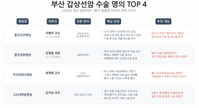 갑상선암 치료, 부산 지역의 우수한 의료진을 주목하다