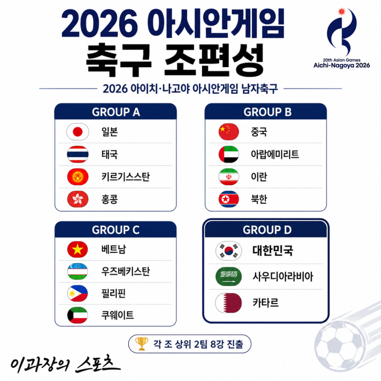 2026 아시안게임 <b>축구</b> 조편성과 명단... <b>D조</b> 사우디와 카타르... 