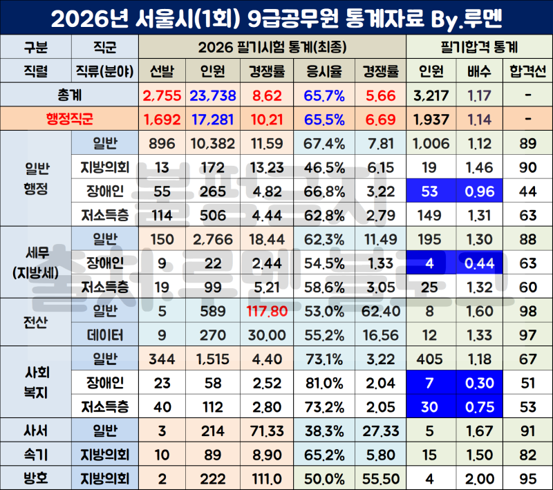 2026년 서울시 9급 공무원 경쟁률 및 커트라인 필기컷 합격선(Ft.면접 일정)
