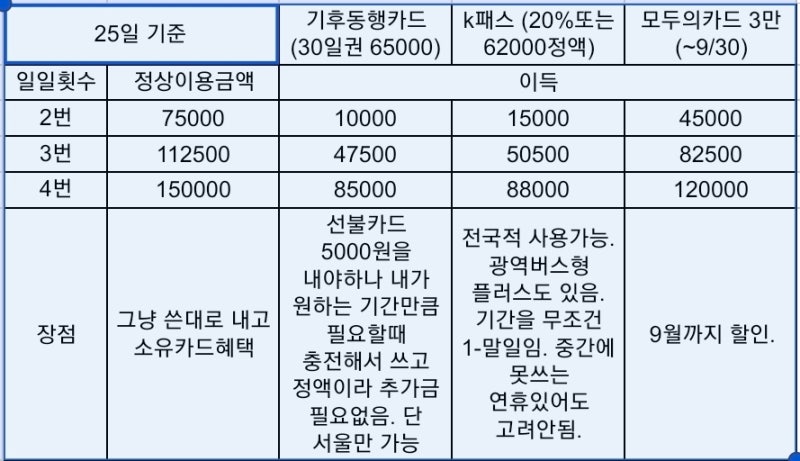 [정보] 기후동행카드 일시종료 vs k패스 모두의카드로 불완전 전환 (기간, 가격, 계획)