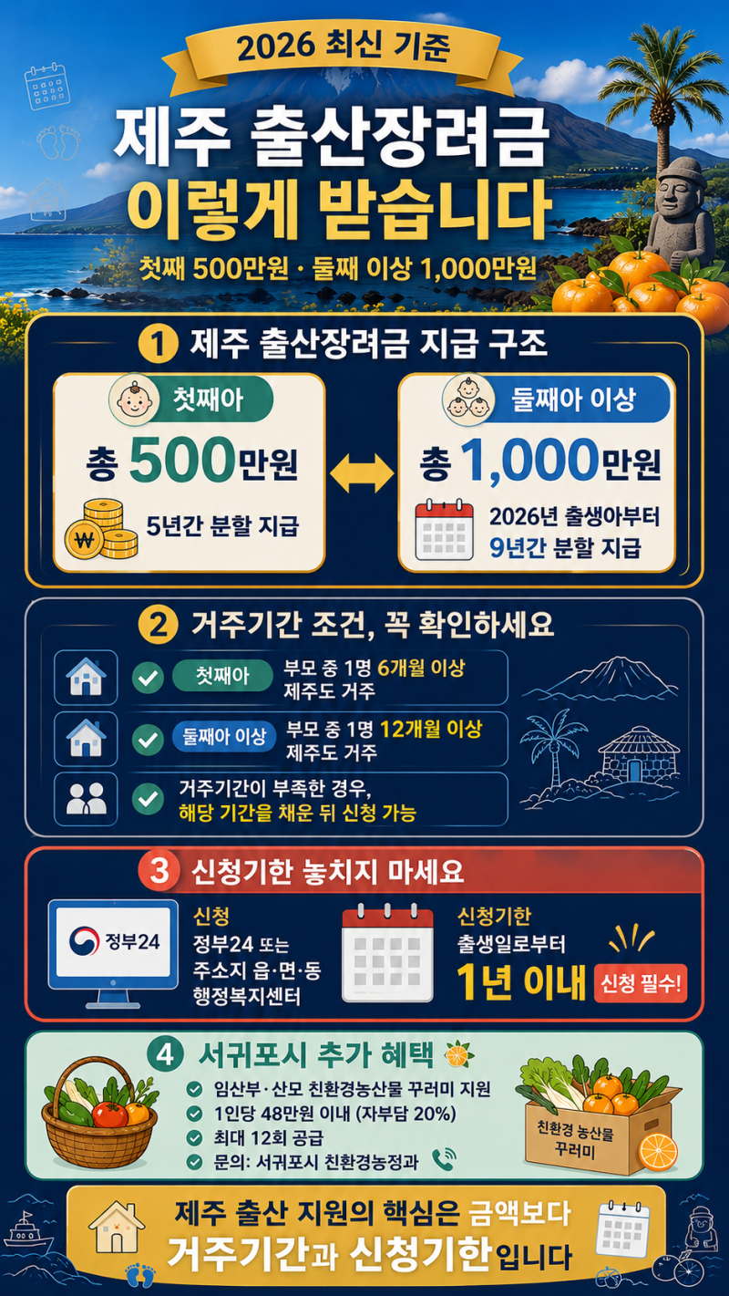 신생아 지원금 얼마나 지원 받나요? | 2026 총정리 제주도 편
