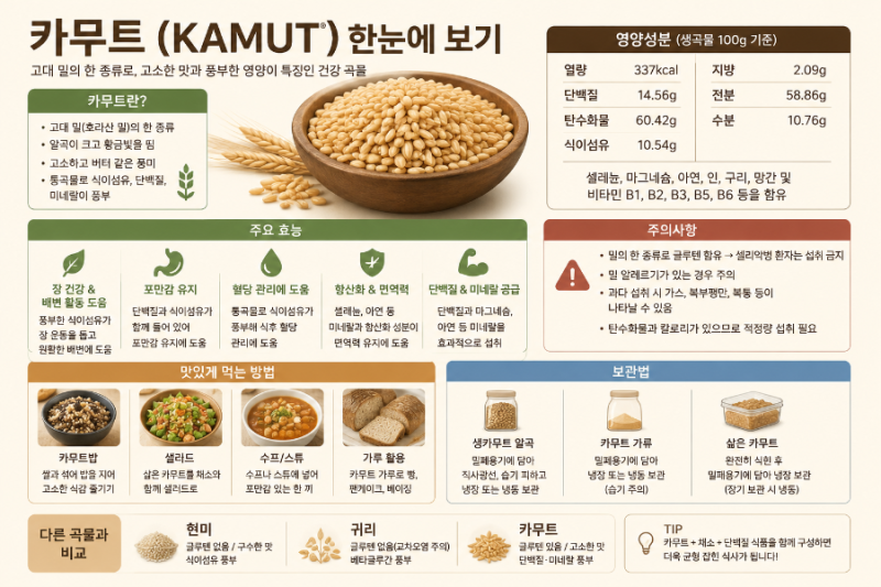 다이어트와 장 건강에 좋은 '카무트'의 효능, 부작용, 주의사항, 영양성분, 먹는법, 보관 방법....