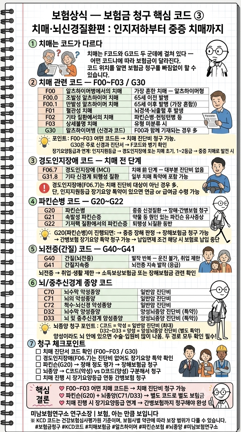 보험금 청구 핵심 코드 : 치매·뇌신경질환편 한눈에 정리
