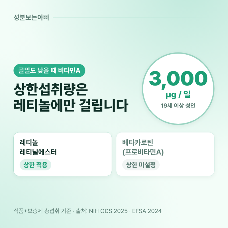 골밀도 낮을 때 비타민A 주의사항, 상한 3,000 μg은 레티놀에만 적용됩니다