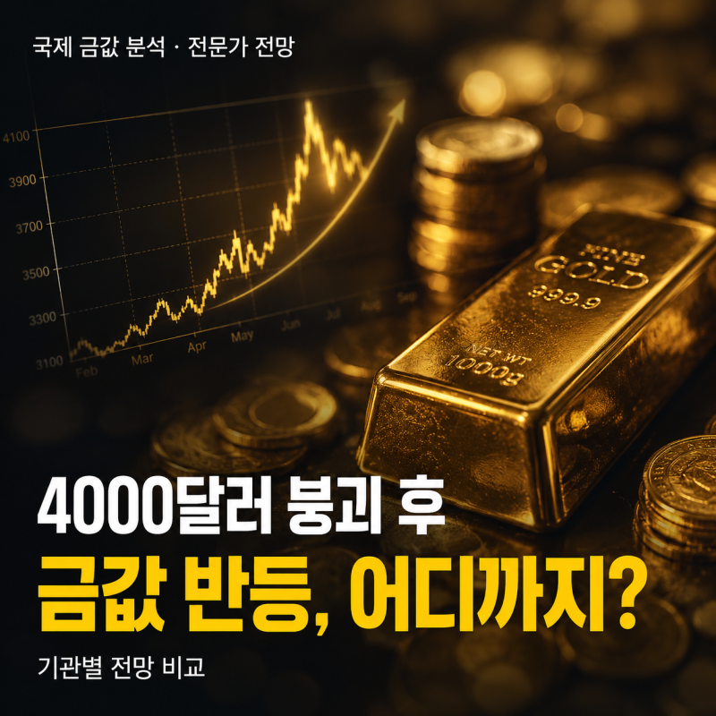 국제 금값 4000달러 붕괴 후 반등, 전문가 전망 총정리 + 기관별 비교