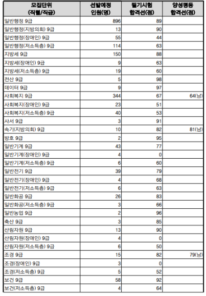 2026 서울시 서울 공무원 9급 필기 합격컷 커트라인 직렬 확인