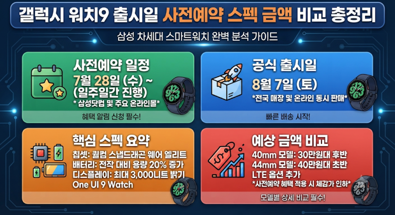 갤럭시 워치 9 출시일 사전예약 스펙 금액 비교 총정리