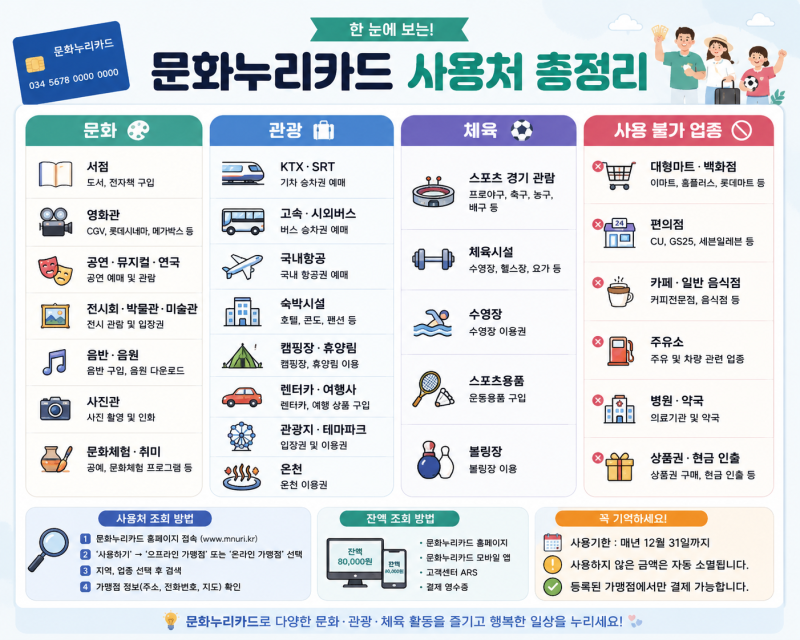 문화누리카드 사용처 총정리｜조회 방법부터 온라인·오프라인 가맹점까지
