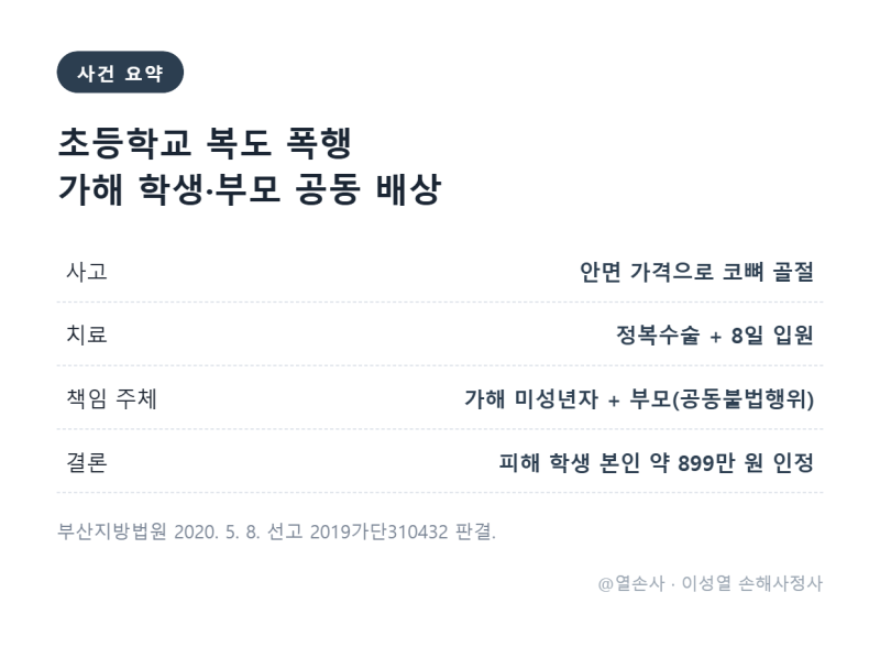 학교폭력 손해배상, 부모도 책임질까?