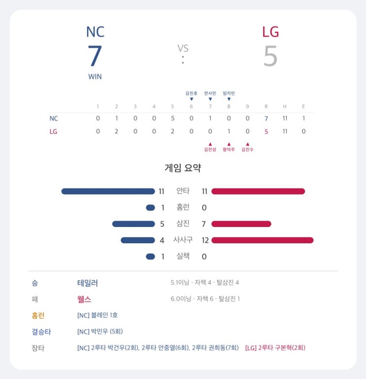프로야구 7월 23일 결과 | 한화 9득점 <b>대승</b>·<b>삼성</b> 연장 끝내기