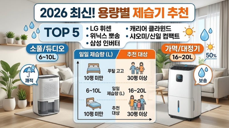 2026년 원룸·가정용 제습기 추천 TOP 5 (용량별 선택 기준 총정리)