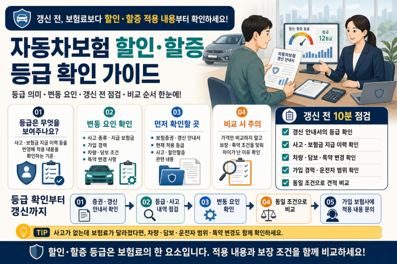 자동차보험 할인·할증 등급 조회 방법｜갱신 전 보험료 차이 확인하기
