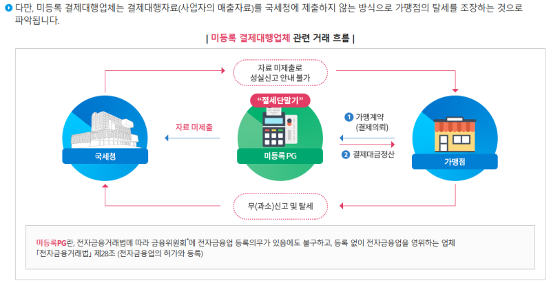 위하고 종합소득세 수정신고 (매출누락) 및 가산세반영