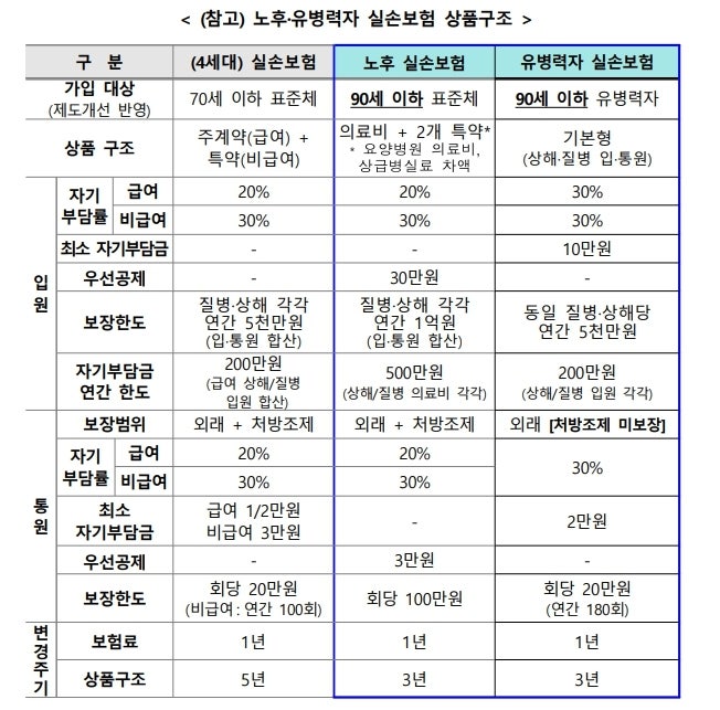 노후 실손보험과 유병력자 실손보험