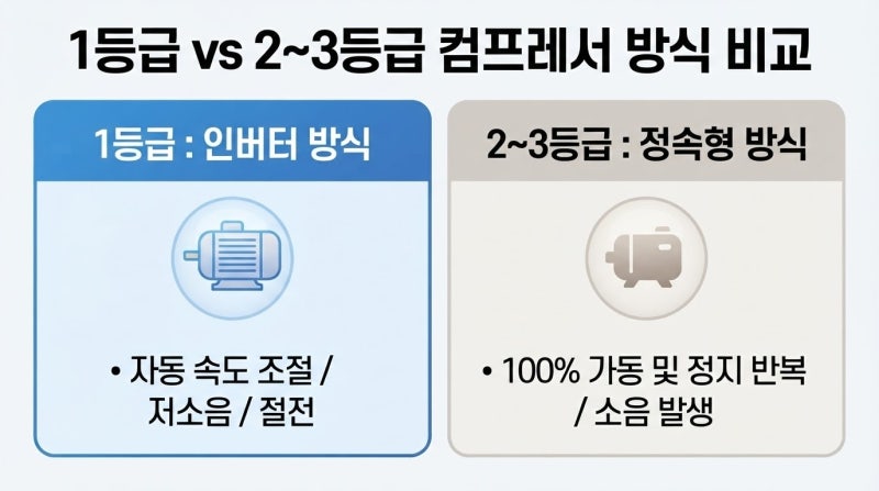 제습기 등급별 차이 직접 비교해보고 깨달은 1등급 선택 기준