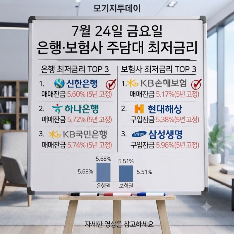 SC제일은행 주담대 금리 5.42% 등 7월 24일 은행 보험사 구입자금 전세퇴거자금 주택담보대출 ....