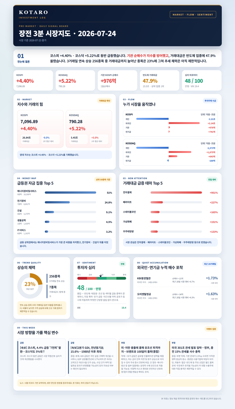 [투자 리포트] 2026.07.24 | 코스피 +4.40% · 반도체 거래대금 47.9% 집중