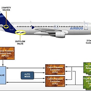 [A320 ATA 21 ②] 높은 고도에서도 편안하게 숨 쉬는 이유! A320 여압 시스템(Pressurization) 완전 파....