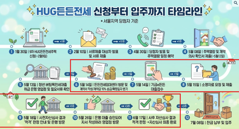 HUG 든든전세 당첨됐는데 대출이 안 나오면 어떡하죠? 청년 버팀목 전세대출 후기 3편