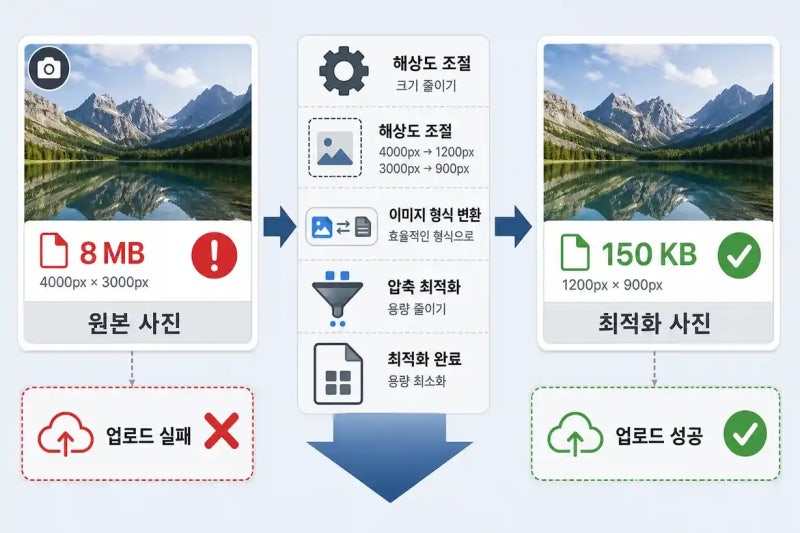 이미지 용량 줄이는 쉬운 방법 정리
