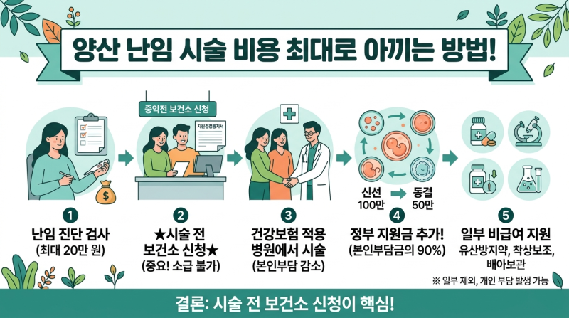 난임 시험관 시술 비용 지원금에 대해 알아보기