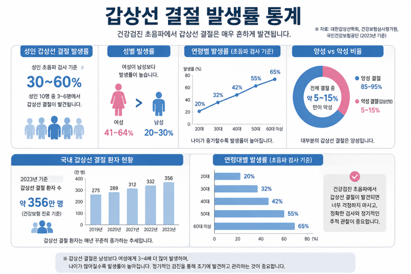 건강검진에서 '갑상선 결절'이 발견됐습니다. 암인가요? 꼭 수술해야 할까요?