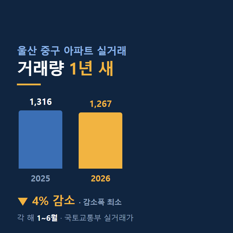 울산 중구 아파트 실거래가 | 동별 거래량·시세 (2026년 상반기)