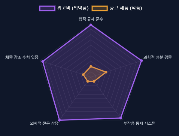 [먹는 위고비 진실 3탄] '먹는 위고비'와 진짜 위고비는 무엇이 다를까요? 약사가 알려주는 결....