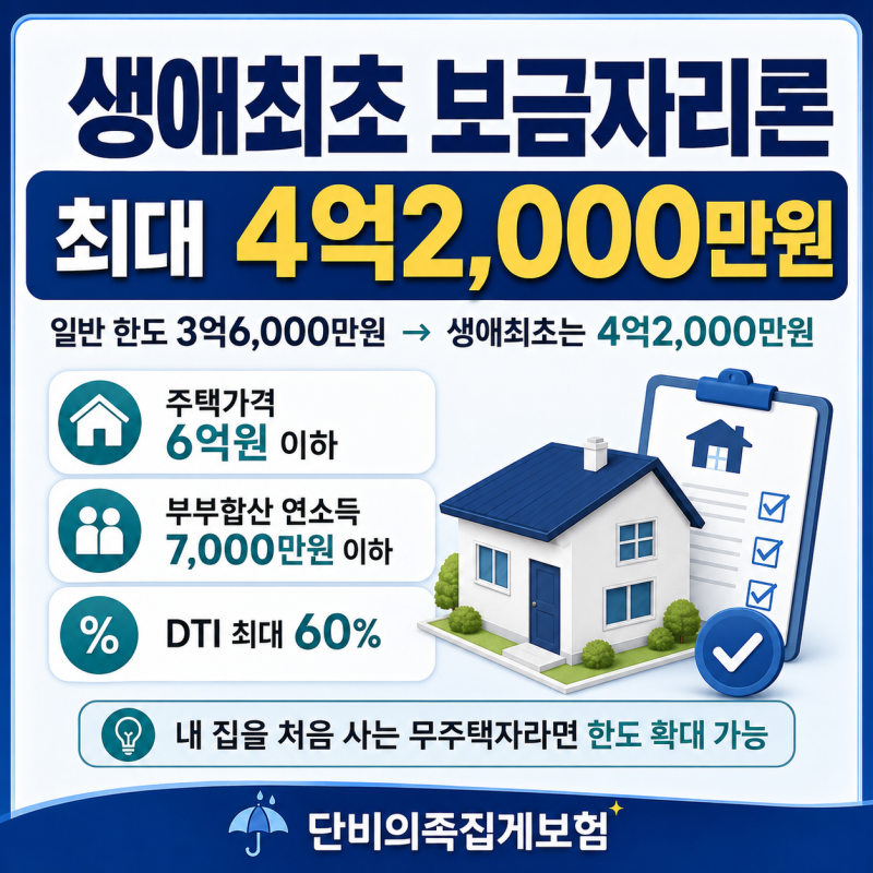 생애최초 보금자리론 한도 4억 2,000만원, 5억 6억원 집 살 때 자본금은?