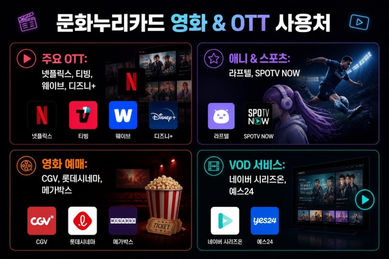 문화누리카드 온라인 사용처 총정리 OTT부터 영화 도서 예매까지 편하게 쓰는 법
