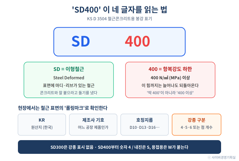 철근 SD400ㅣ실제로 400이 나오는지 읽는 법