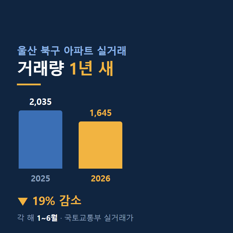 울산 북구 아파트 실거래가 | 동별 거래량·시세 (2026년 상반기)