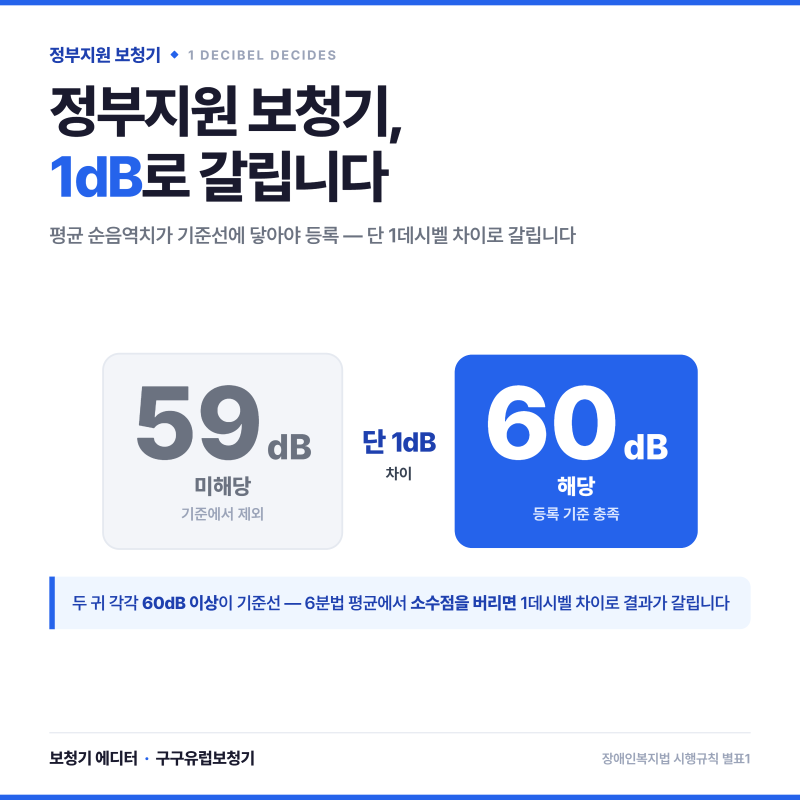 청각장애 등록 기준과 절차, 정부지원 보청기 받는 법 청각 전문가 정리
