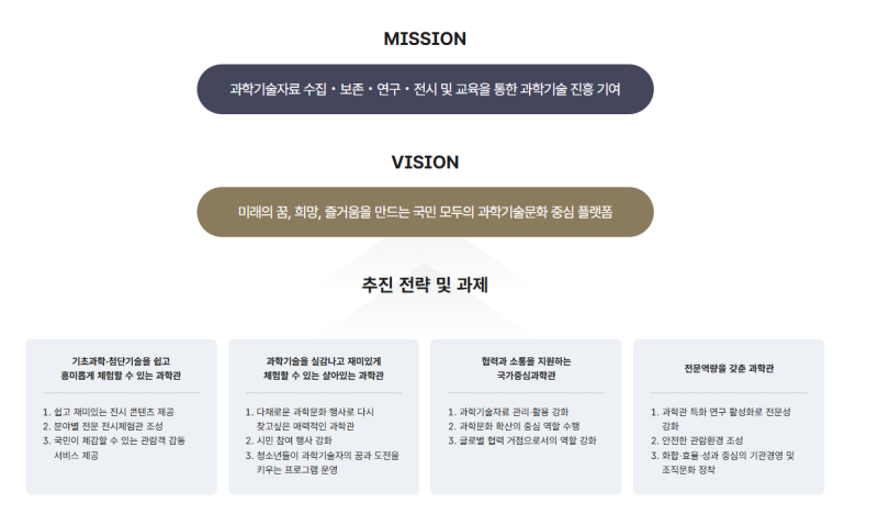 국립중앙박물관처럼 ‘핫한 과학관’을 함께 만들 청년을 찾습니다｜2026 국립중앙과학관 청....