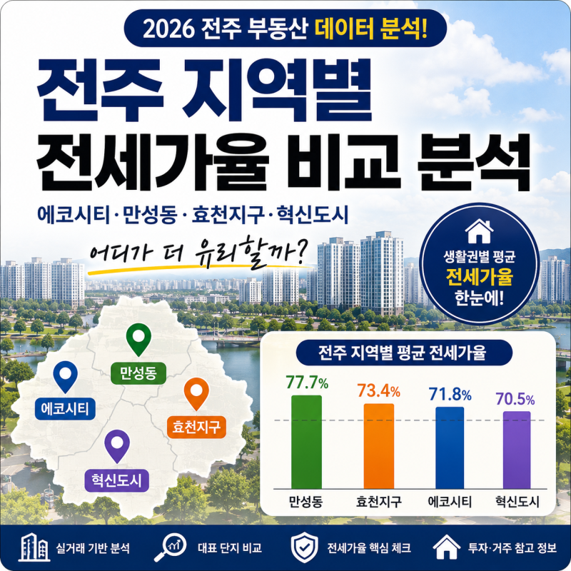 [NEXT REPORT] 전주 지역별 전세가율 비교 분석 에코시티·만성동·효천지구·혁신도시, 어디가 ....