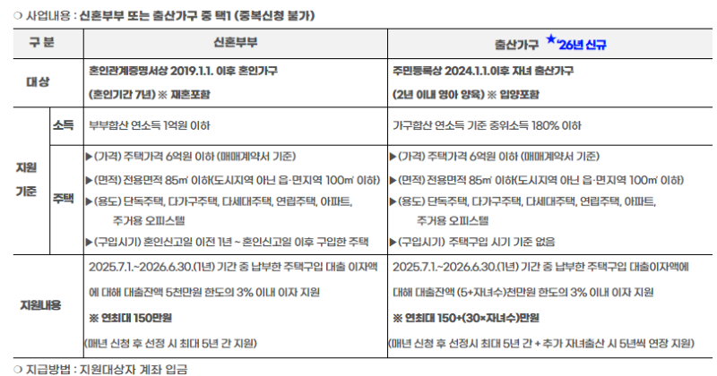 [경남] 2026년 주택구입 대출이자 지원사업 신청법/필요서류 총정리!
