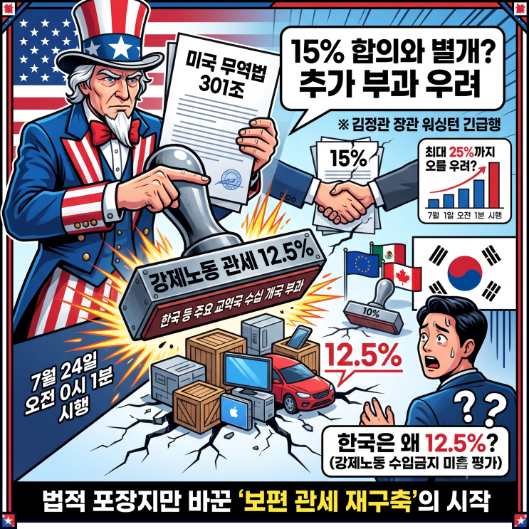 <b>미국</b>, 한국에 <b>강제노동 관세</b> 12.5% 전격 부과 한국이 일본... 