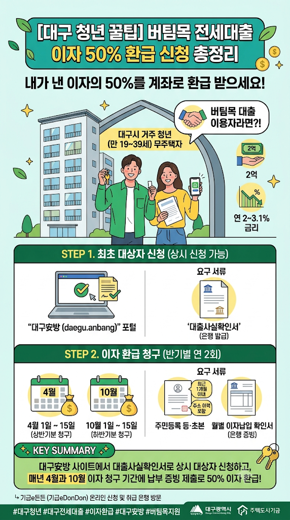 [대구 청년 꿀팁] 청년 버팀목 전세대출 이자 50% 지원받는 법!