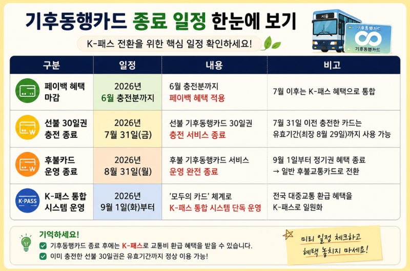 기후동행카드 종료! 서울시민이라면 꼭 확인하세요.K-패스로 달라지는 점 총정리