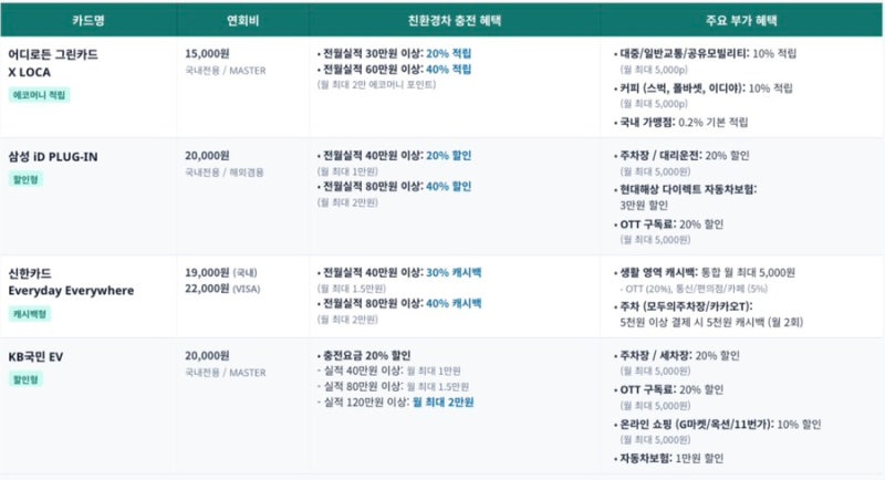 전기차 충전 할인카드 비교 | 그린카드 | 삼성ev•신한ev 단종