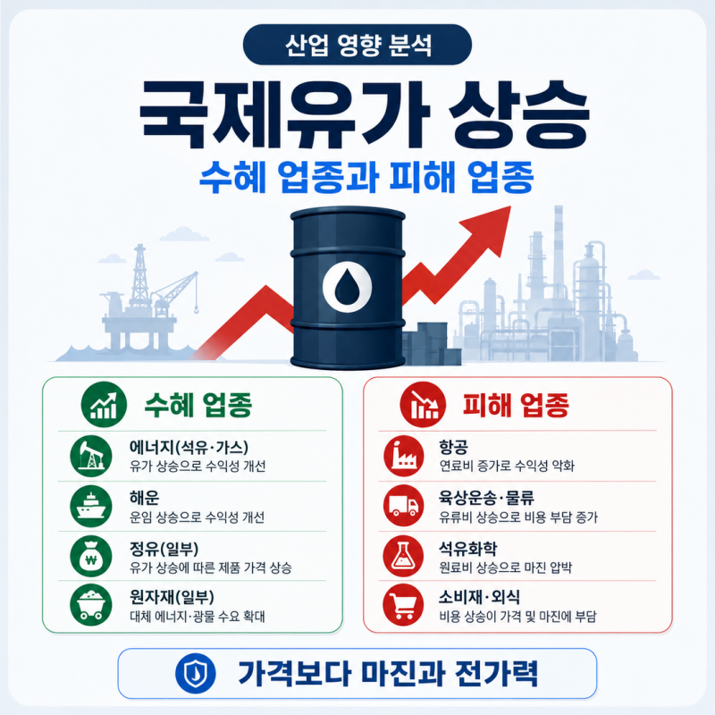 국제유가가 오르면 수혜를 받는 업종과 피해 업종