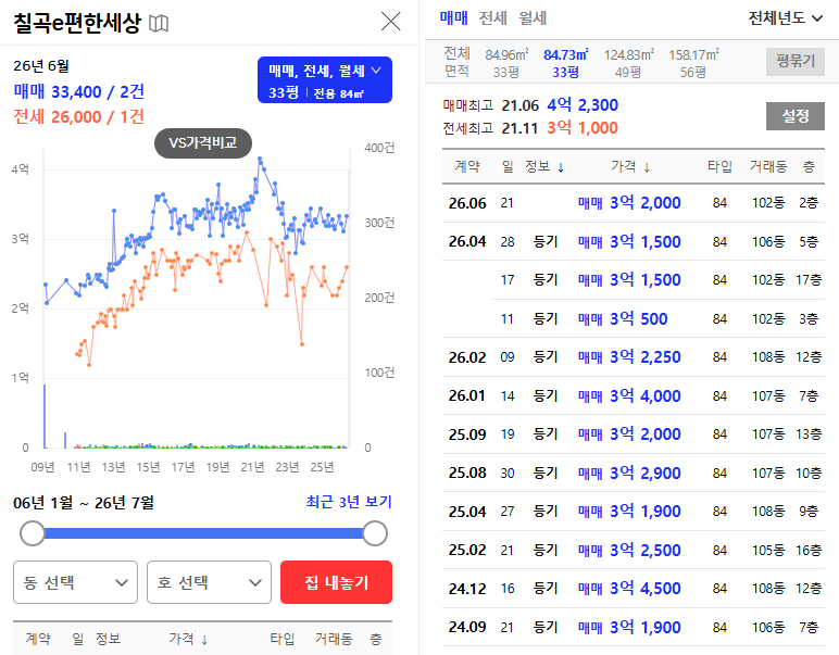 대구 읍내동 아파트 경매 칠곡이편한세상 3억대 거래 아파트가 2억까지 내려왔습니다 사진 6